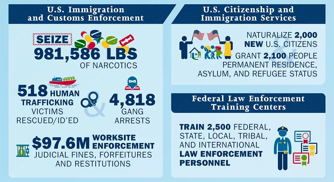 U.S. Immigration and Customs Enforcement - Seize 981,586 lbs of narcotics, 518 human trafficking victims rescued/id'ed, 4,818 gang arrests, $97.6M worksite enforcement judicial fines, forfeitures and restitutions | U.S. Citizenship and Immigration Services - Naturalize 2,000 new U.S. citizens, grant 2,100 people permanent residence, asylum, and refugee status | Federal Law Enforcement Training Centers - Train 2,500 federal, state, local, tribal, and international law enforcement personnel.