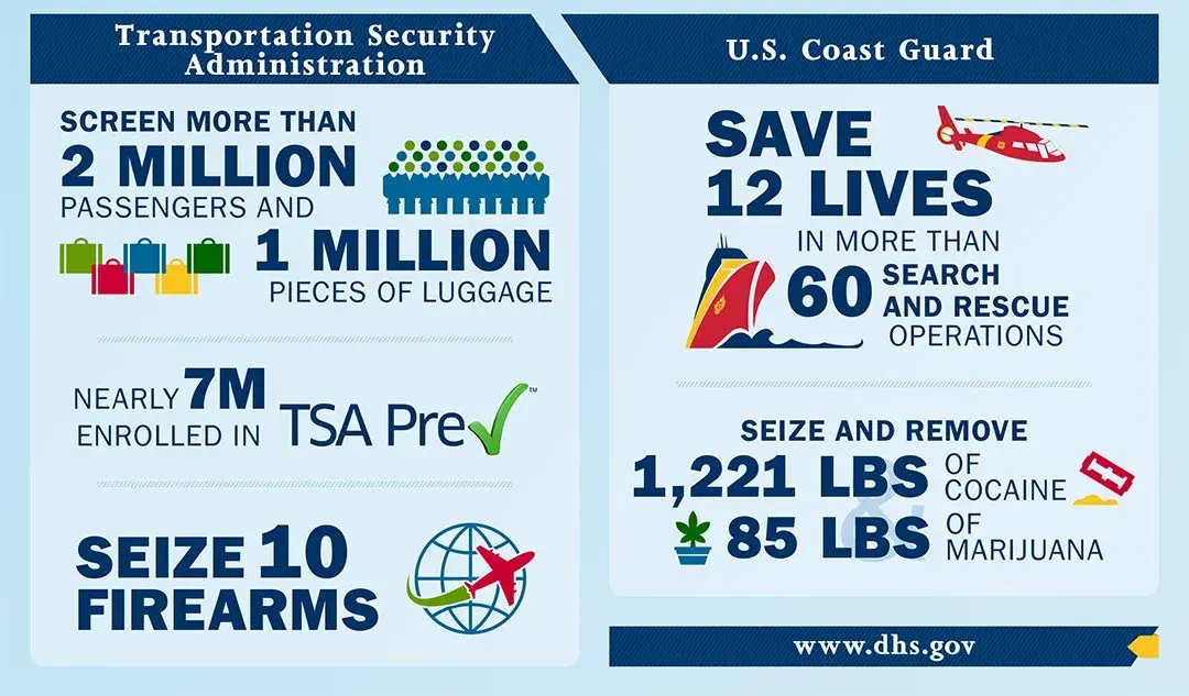 Transportation Security Administration - screen more than 2 million passengers and 1 million pieces of luggage, nearly 7M enrolled in TSA Precheck, seize 10 firearms | U.S. Coast Guard - Save 12 lives in more than 60 search and rescue operations, seize and remove 1,221 lbs of cocaine and 85 lbs of marijuana. | www.dhs.gov.