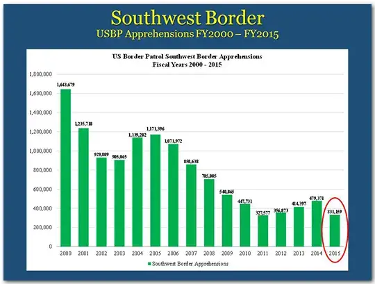 southwest border u s b p apprehensions f y 2000 - f y 2015 noting numbers fell in 2015