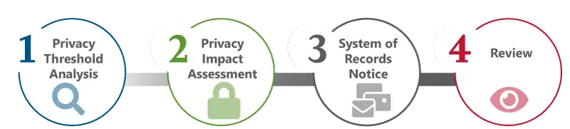1: Privacy Threshold Analysis. 2: Privacy Impact Assessment. 3: System of Records Notice. 4: Review.