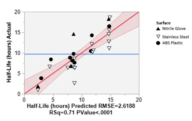 Scatter plot of Half-Life Actual vs. Half-Life Predicted. RMSE=2.6188 RSq=0.71 PValue<.0001