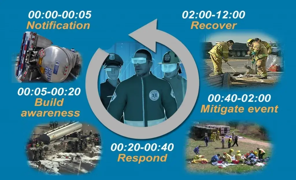 Notification cycle for First Responders image. Notification, Build awareness, Respond, Migate event, Recover