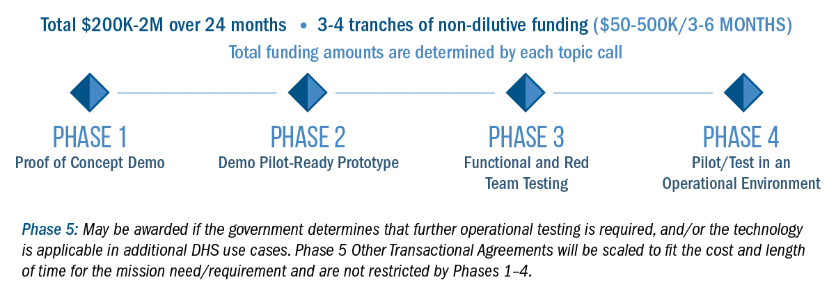 Total $200K to 2 Million over 24 months; 3-4 tranches of  non-dilutive funding ($50-$500K/3-6 months). Total funding amount determined by each topic all. Phase 1: Proof of Concept Demo; Phase 2: Demo Pilot-ready Prototype; Phase 3: Functional and Red Team Testing; Phase 4: Pilot/test in an Operational Environment. Phase 5:  May be awarded if the government determines that further operational testing is required, and/or the technology is applicable in additional DHS use cases. Phase 5 Other Transactional Agreements will be scaled to fit the cost and length of time for the mission need/requirement and are not restricted by Phases 1-4.
