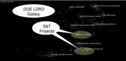 S&T project managers who use the harvesting software will see search results of key words presented in a galaxy-like image. In this picture, projects with S&T potential are highlighted by green ovals.