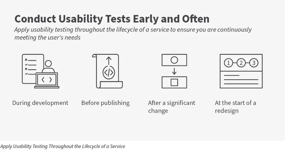 Conduct Usability Tests Early and Often: An infographic of Conducting usability tests early and often to ensure you are continuously meeting the user's needs during development, before publishing, after a significant change, at the start of redesign, and more.