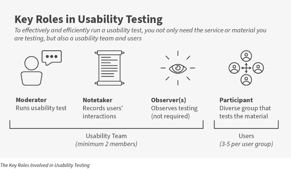 Key Roles in Usability Testing. To effectively and efficiently run a usability test, you not only need the service or material you are testing, but also a usability team and users. Graphic includes a diagram describing the key roles in usability testing to include the moderator (runs the usability test), notetaker (records users' interactions), and observer (not required, but observes testing), and participants (diverse group that tests the materials).
