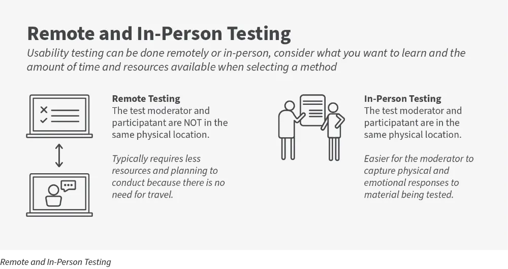 Remote and In-Person Testing. UT can be done remotely or in-person, consider what you want to learn and the amount of time and resources available when selecting a method. Remote testing – Test moderator and participate are NOT in the same location. Typically requires less resources and planning to conduct because there is no need for travel. In-person testing – Test moderator and participant are in same location. Easier for the moderator to capture physical and emotional responses to material being tested.