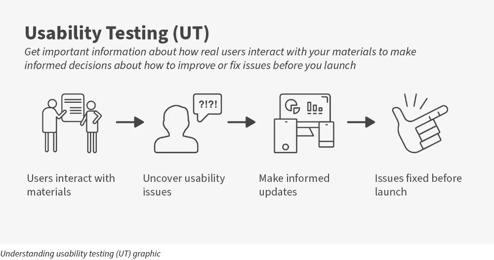Usability Testing (UT) - Get important information about how real users interact with your materials to make informed decisions about how to improve or fix issues before you launch. An infographic on Usability Testing (UT), showing the process for completing a usability test by having users interact with the service, uncovering any issues, and making informed updates on the service to fix issues before launch.