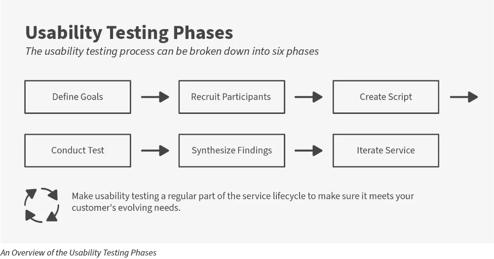 An infographic of the six phases of the usability testing process, defining goals, recruiting participants, creating a script, conducting the test, synthesizing findings, and iterating the service. Make usability testing a regular part of the service lifecycle to make sure it meets your customer's evolving needs.