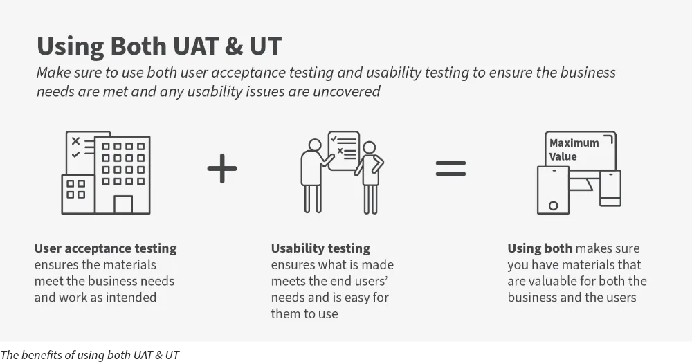 Using Both UATG & UT infographic. Make sure to use both user acceptance testing and usability testing to ensure the business needs are met and any usability issues uncovered. User acceptance testing (ensures the materials meet the business needs and work as intended) plus Usability testing (ensures what is made meets the end users' needs and is easy for them to use) equals Using both (makes sure you have materials that are valuable for both business and the users).