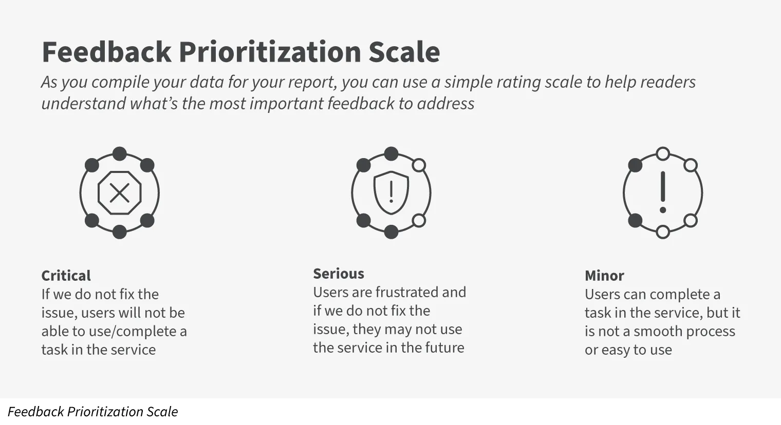 Feedback Prioritization Scale (graphic). As you compile data for the report, you can use a simple rating scale to help readers understand what’s the most important feedback to address. Priorities: Critical (must fix or users cannot use/complete a task), Serious (frustrates users and they may not use the service in the future), and Minor (not a smooth process but task can be completed).