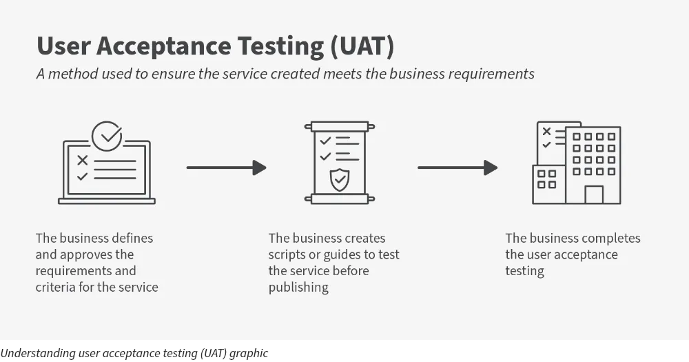 Graphic for: User Acceptance Testing (UAT). The business defines and approves the requirements and criteria for the service. Then the business creates scripts or guides to test the service before publishing. Last, the business completes the user acceptance testing.