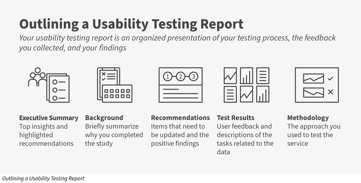 Outlining a Usability Testing Report (graphic). The usability testing report is an organized presentation of the testing process, feedback collected, and findings. The report should include: Executive Summary, Background, Recommendations, Test Results, and Methodology. Each part helps define your purpose for the usability test before starting the actual testing.