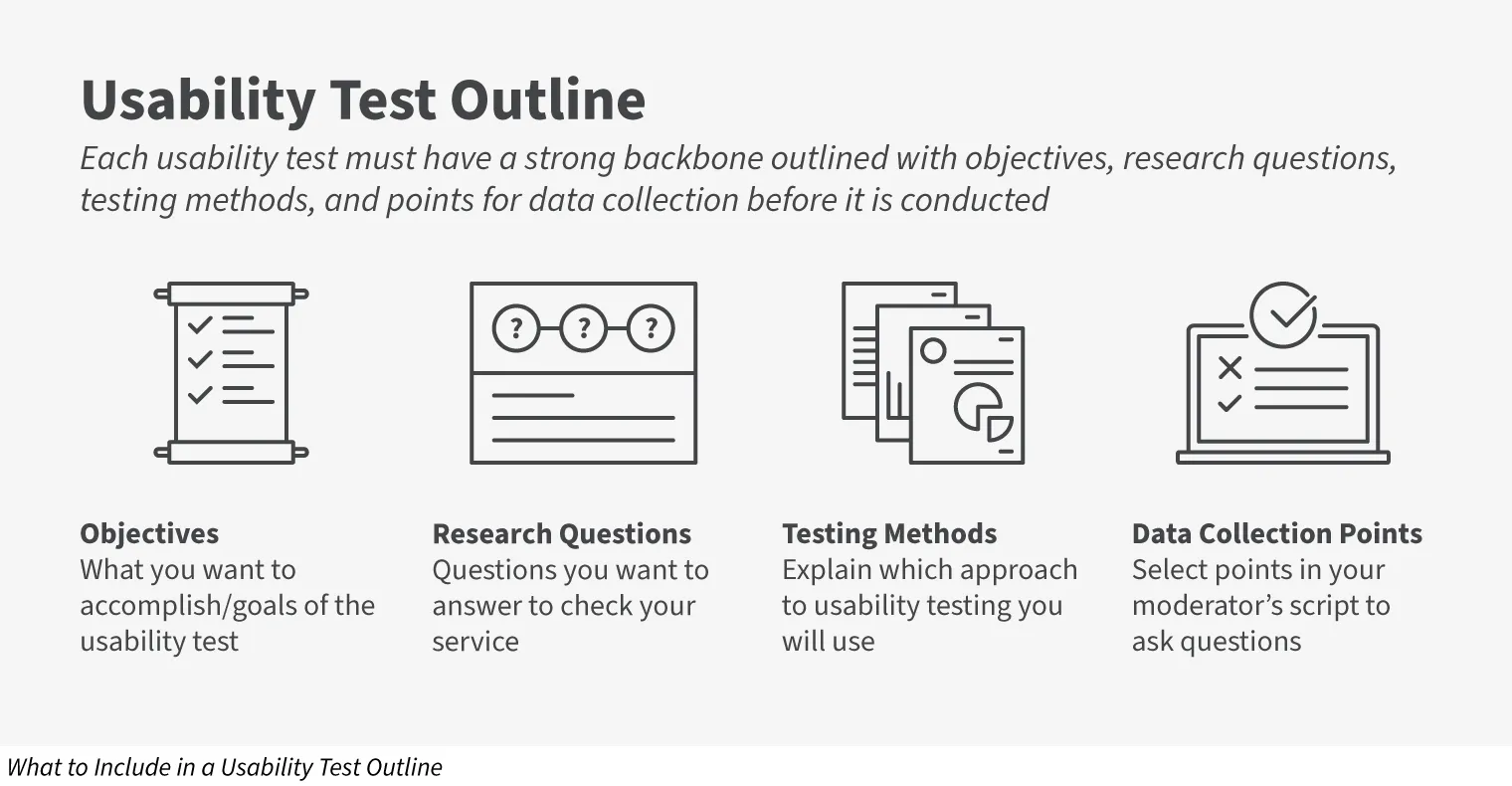 Usability Test Outline graphic. Each test must have a strong backbone outlined with objectives (what you want to accomplish), research questions (what you want to answer), testing methods (what approach will you use), and points for data collection (when will you ask questions) before it’s conducted.
