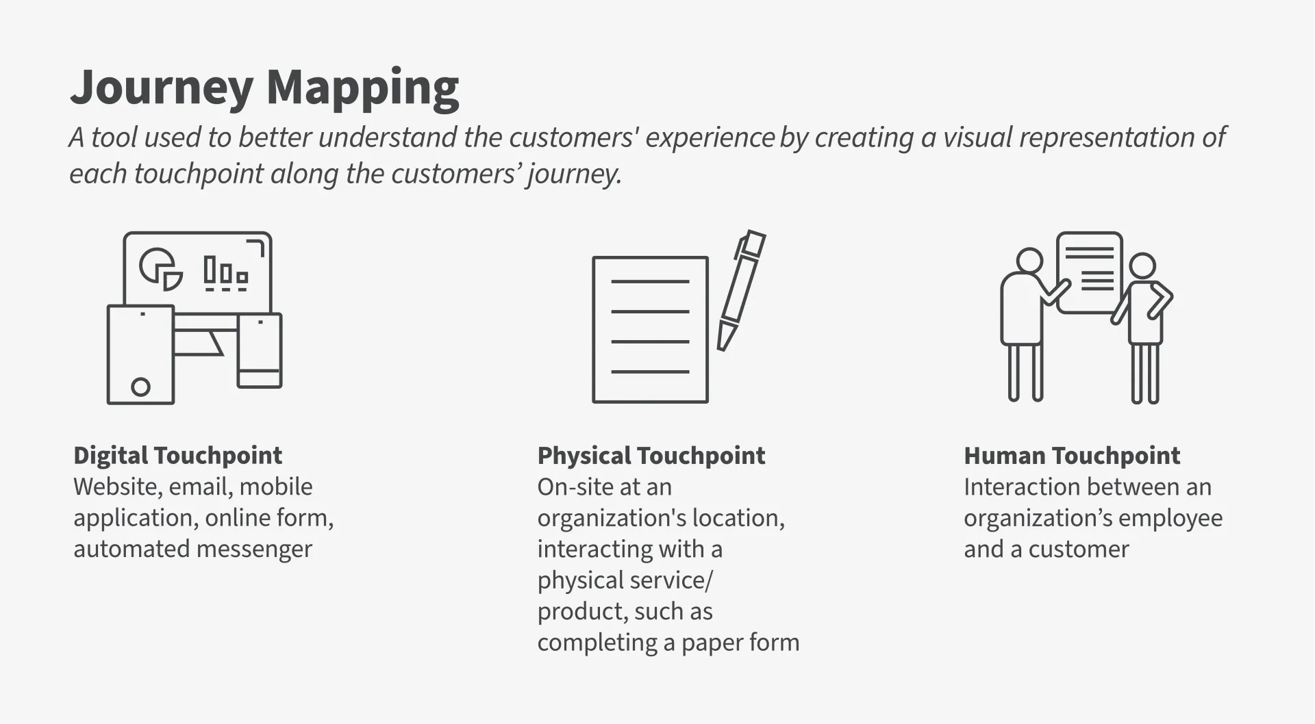 Infographic with three icons showing the three types of touchpoints being digital, physical, and human. 