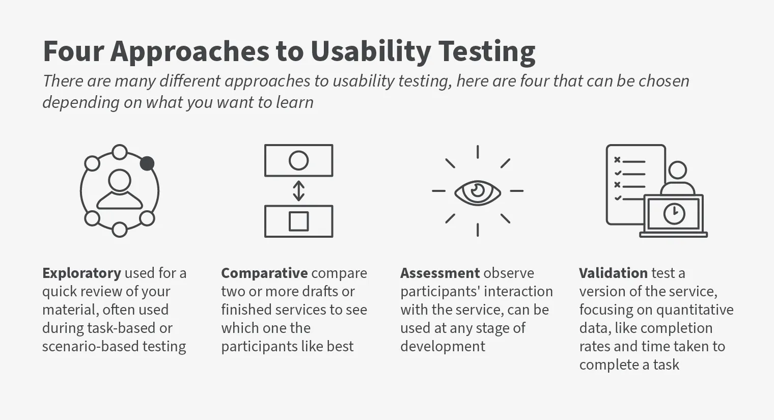 4 Approaches to Usability Testing. There are many different approaches to usability testing, here are 4 that can be chosen depending on what you want to learn. Explorative – quick review of the material, used during task-based or scenario-based testing. Comparative - compare 2 or more drafts/finished services to see which the participants like best. Assessment - observe participants’ interaction with the service, used at any stage of dev. Validation – test the service, focus on quantitative data.