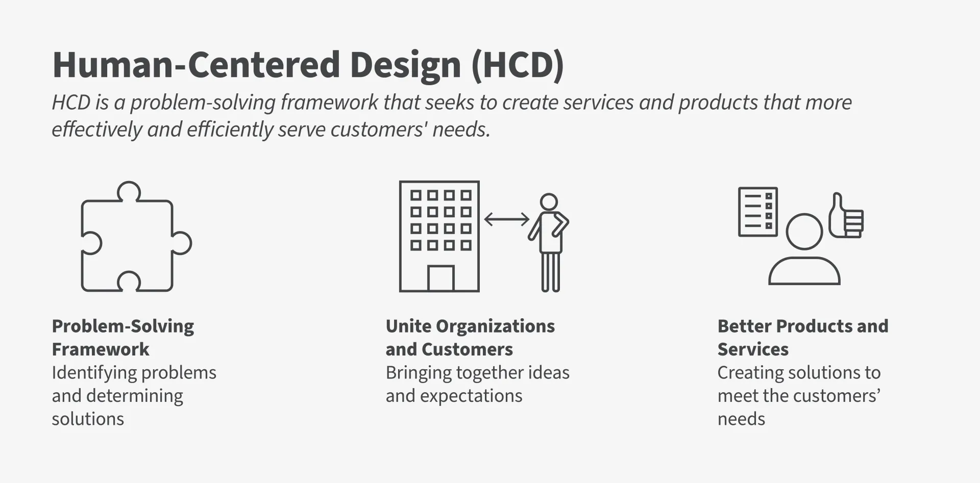 Infographic showing three icons that represent human-centered design as a problem-solving framework that unites organizations and customers to create better products and services.  