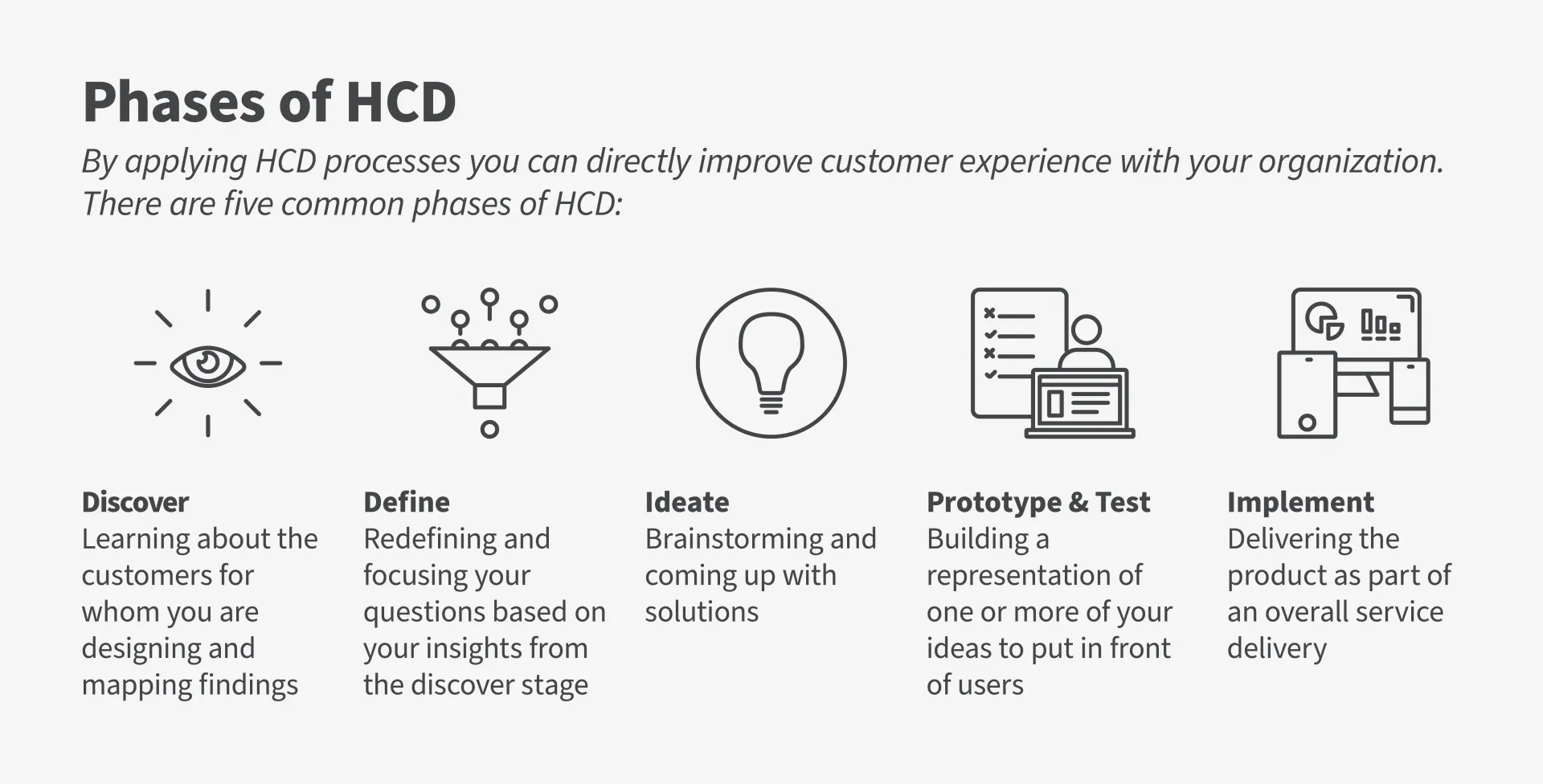 Infographic with five icons showing the five phases of human-centered design being discover, define, ideate, prototype & test, and implement. 