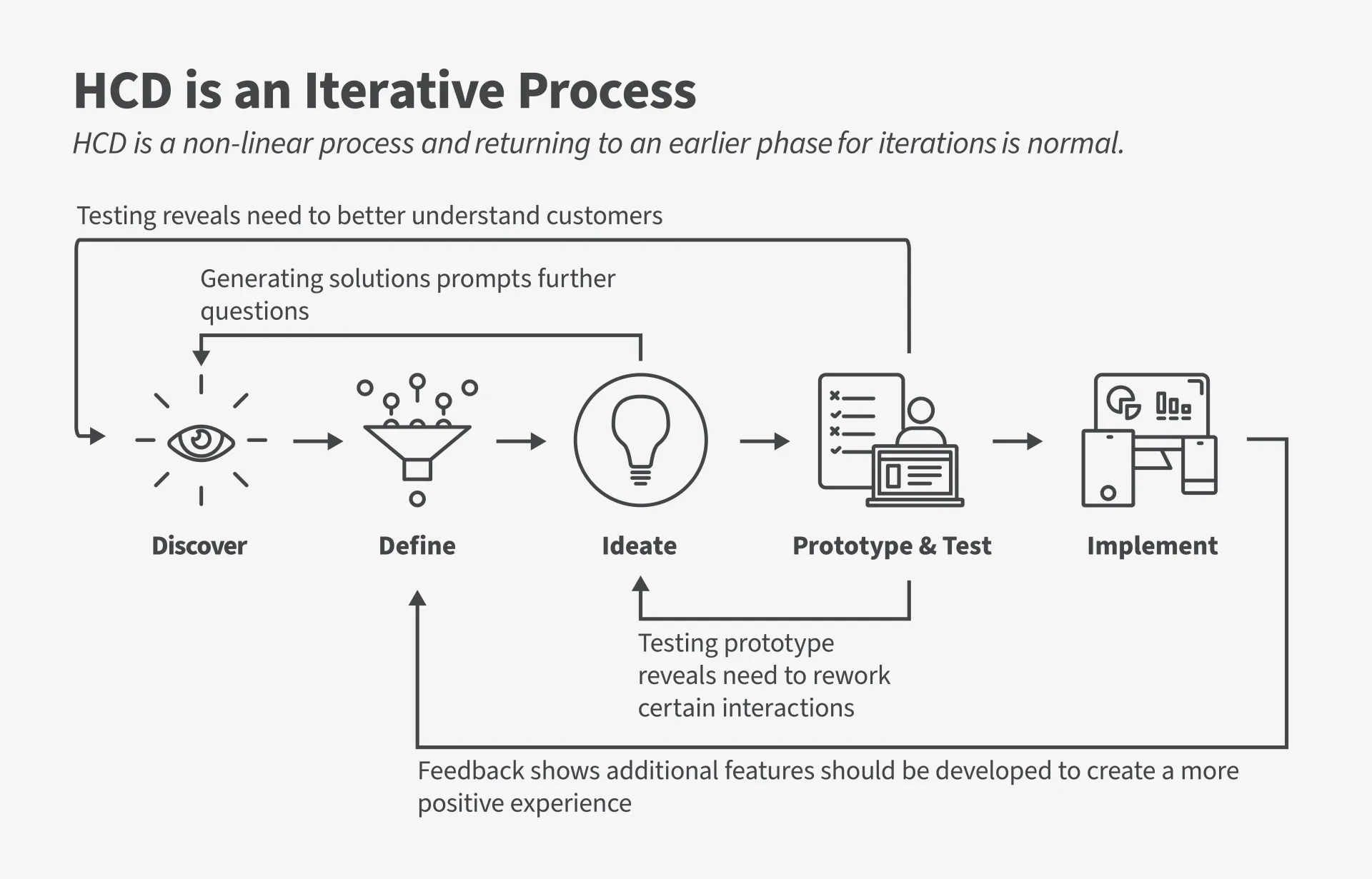 Infographic with five icons showing the five phases of human-centered design being discover, define, ideate, prototype & test, and implement and the process of iterations with arrows pointing from each phase back to a previous phase of HCD.