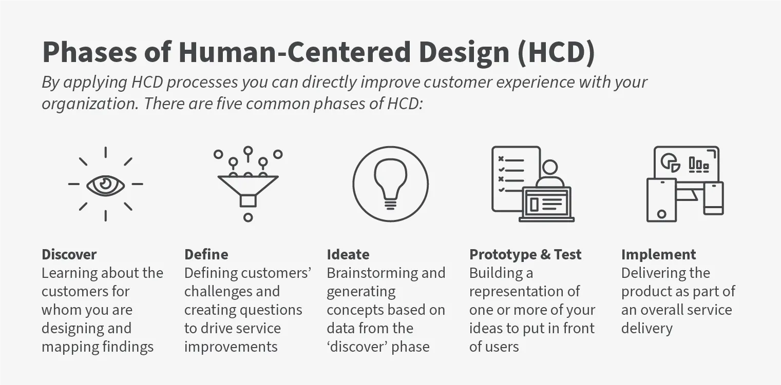 Infographic with five icons showing the five phases of human-centered design being discover, define, ideate, prototype & test, and implement.