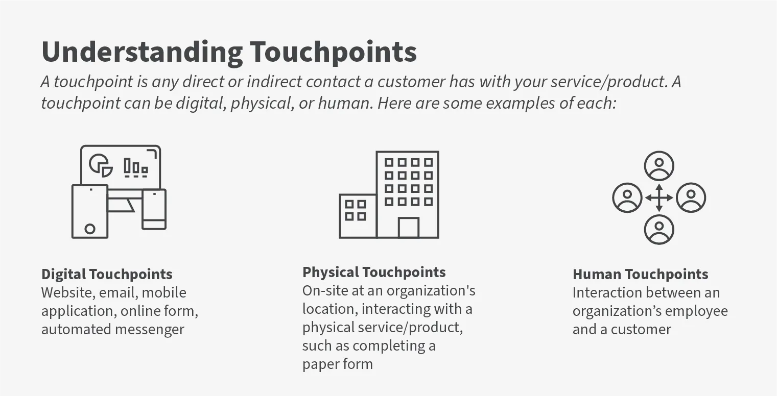 Infographic with three icons showing the three types of touchpoints being digital, physical, and human.  