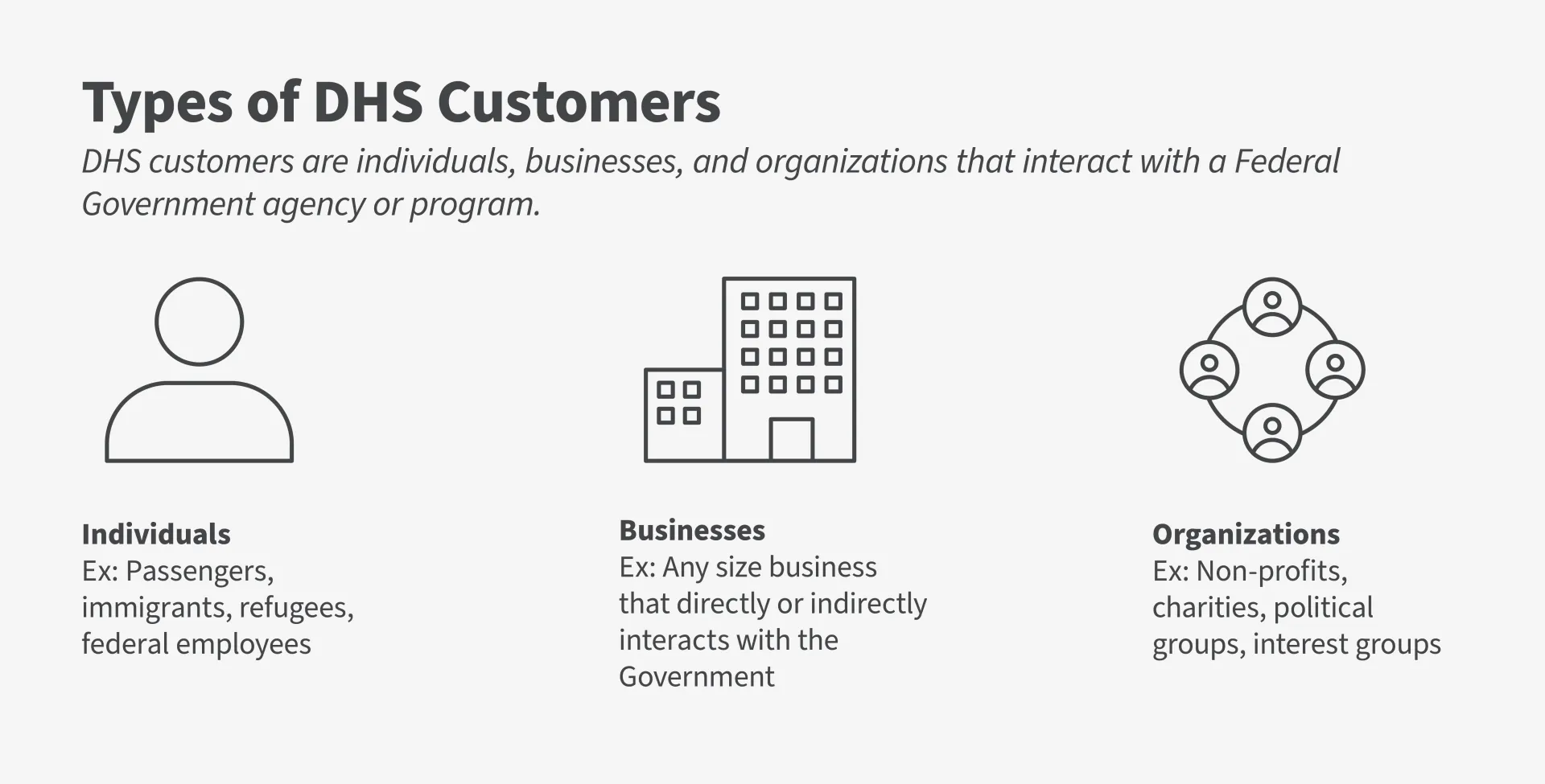 Infographic showing three icons that represent the types of DHS customers as individuals, businesses, and organizations.