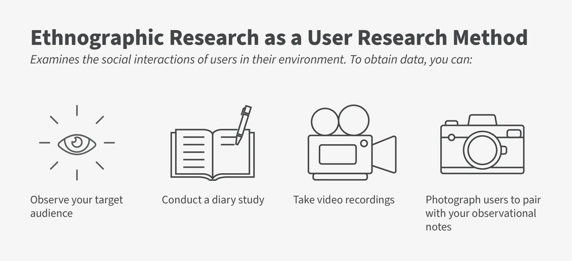 Infographic with four icons showing the different ways to obtain data when conducting ethnographic research.  