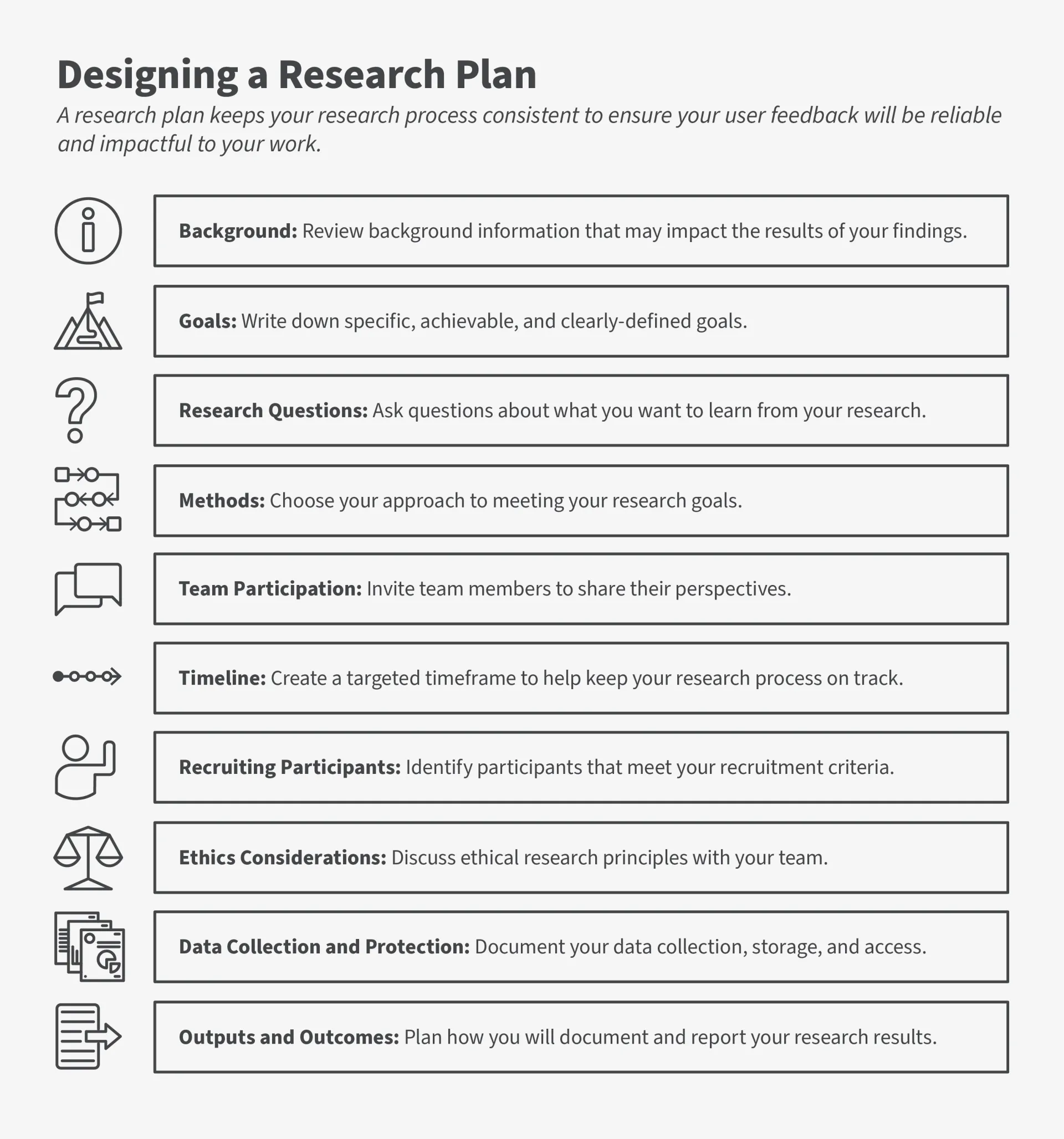 Infographic with ten icons showing what needs to be included in designing a research plan. 