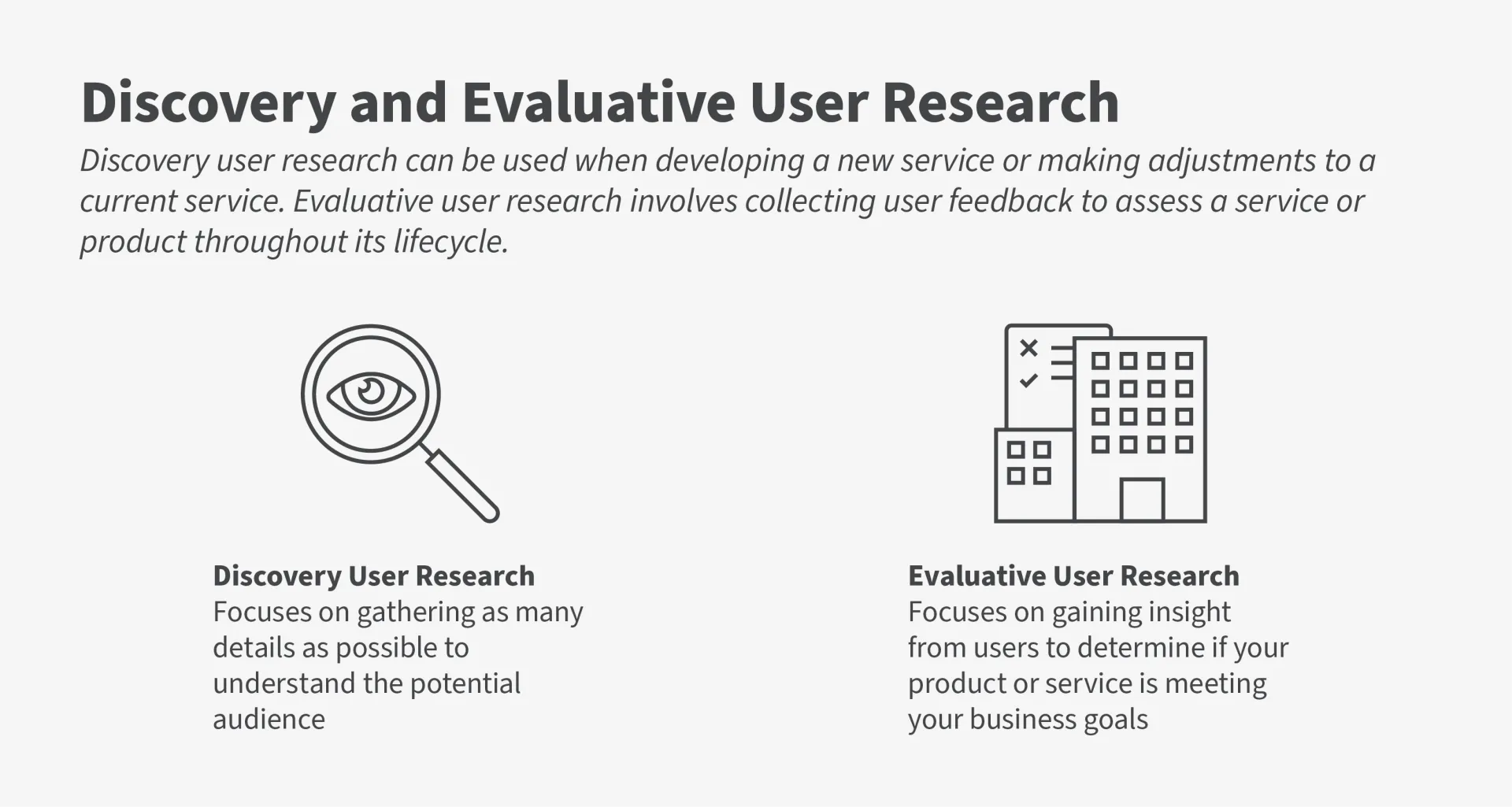 Infographic with two icons showing the difference between discovery and evaluation user research. 