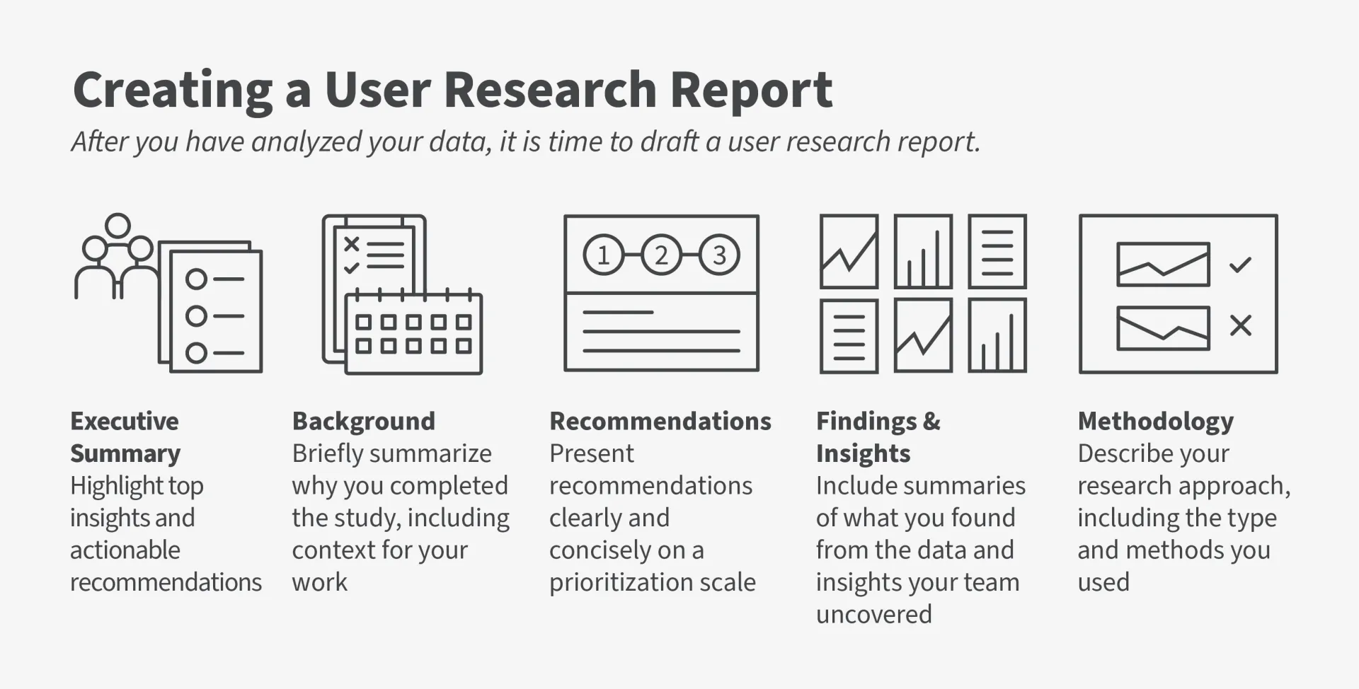 Infographic with five icons showing what to include in a user research report with five sections highlighting a summary, background, recommendations, findings & insights, and methodology.  