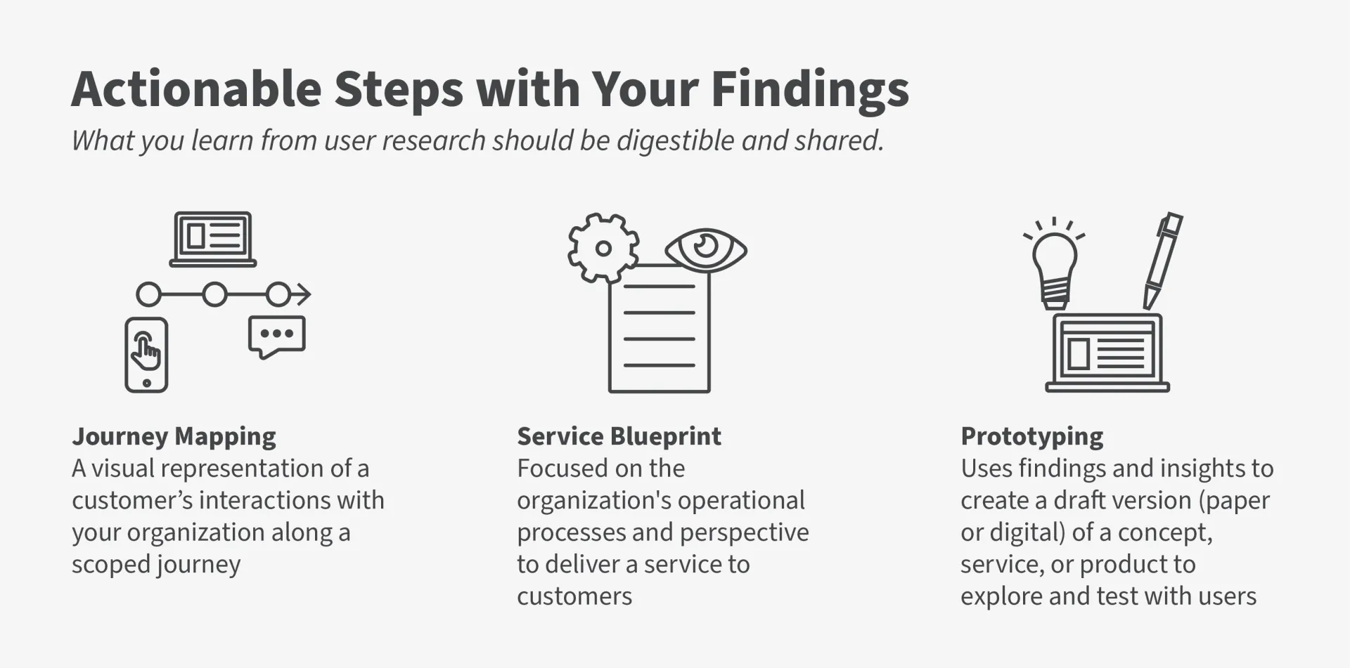 Infographic with three icons showing three ways to take actionable steps with your user research report being journey mapping, creating a service blueprint, and prototyping.