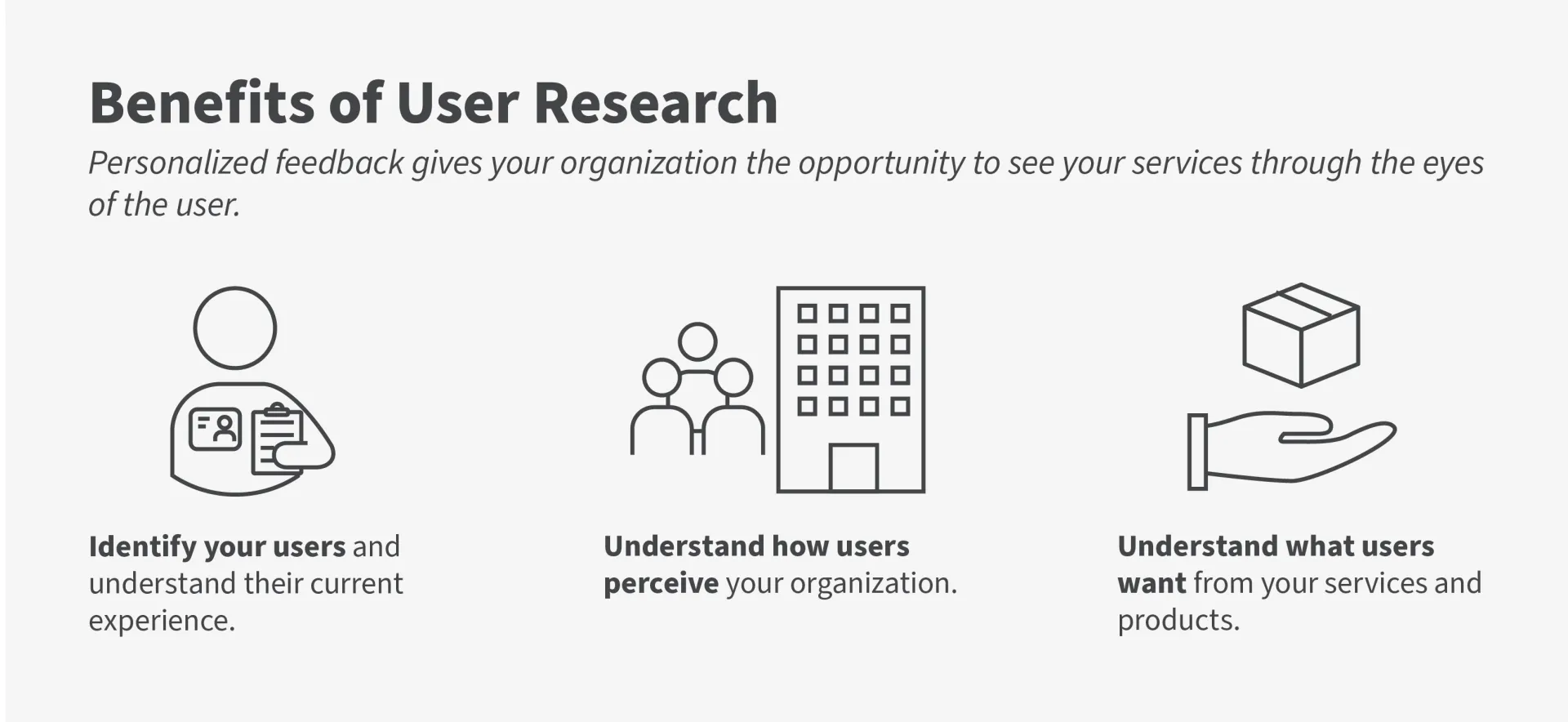Infographic with three icons showing the benefits of user research being identifying users, understand how they perceive your organization, and understand what they want.