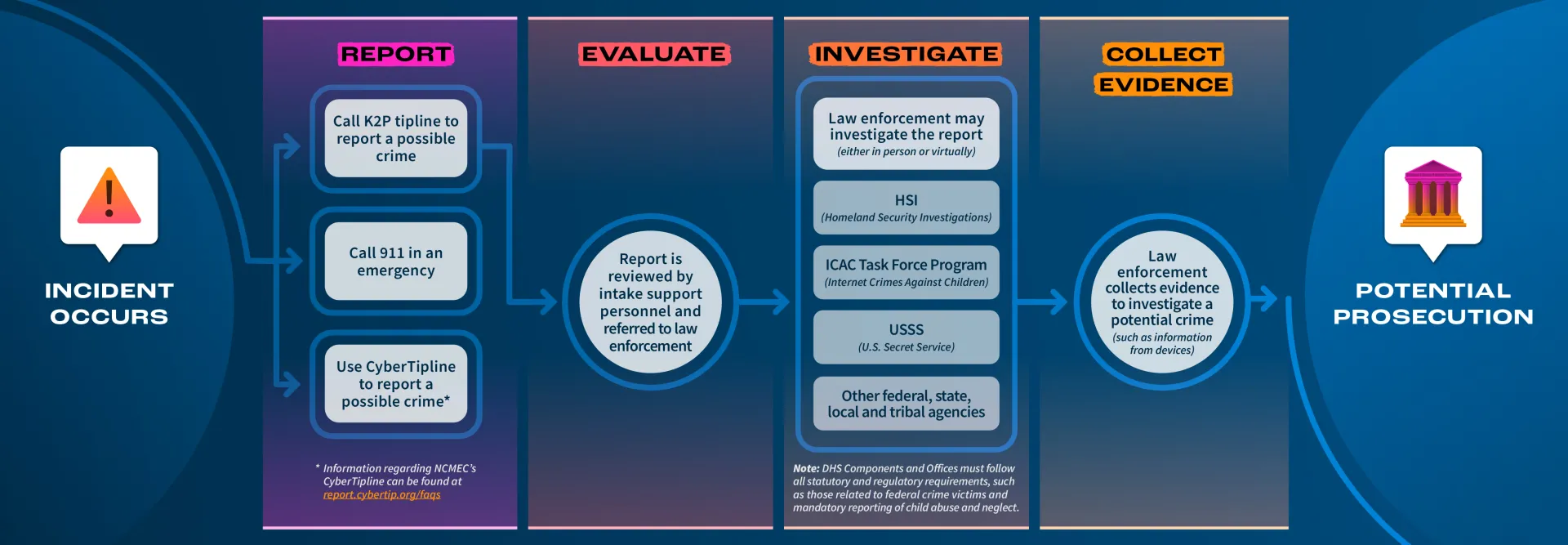 Workflow example and steps for what happens after a report. Incident Occurs; Report (with examples of how to report like using the K2P tipline or callign 911); Document (report reviewed and referred to law enforcement); Investigate (law enforcement may investigate the report); Collect Evidence (evidence is collected by law enforcement to investigate the potential crimve); Potential Prosecution