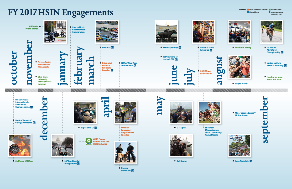 A timeline of FY 2017 HSIN Engagements