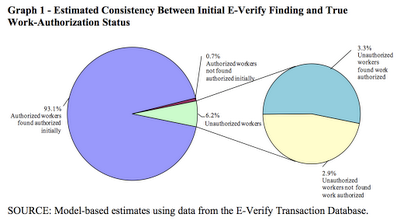 Estimated Consistency Between initial E-Verify Finding and True Work-Authorization Status